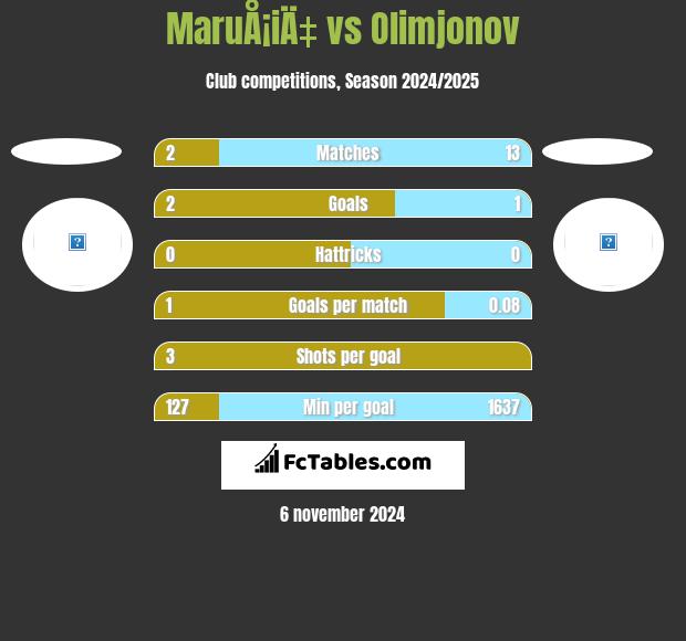 MaruÅ¡iÄ‡ vs Olimjonov h2h player stats