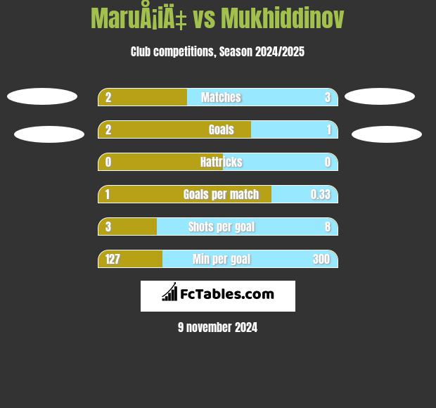 MaruÅ¡iÄ‡ vs Mukhiddinov h2h player stats