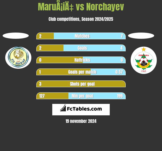 MaruÅ¡iÄ‡ vs Norchayev h2h player stats