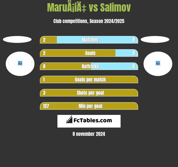 MaruÅ¡iÄ‡ vs Salimov h2h player stats