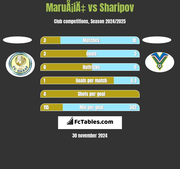 MaruÅ¡iÄ‡ vs Sharipov h2h player stats