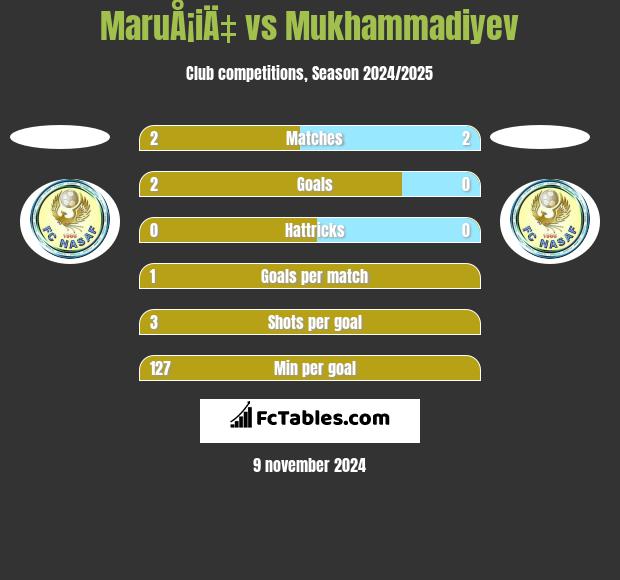 MaruÅ¡iÄ‡ vs Mukhammadiyev h2h player stats