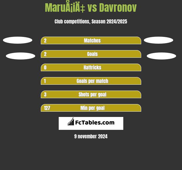 MaruÅ¡iÄ‡ vs Davronov h2h player stats