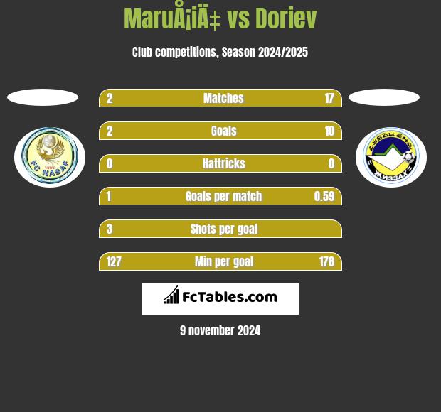 MaruÅ¡iÄ‡ vs Doriev h2h player stats