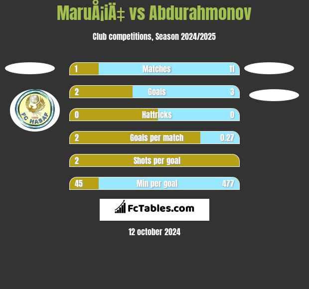 MaruÅ¡iÄ‡ vs Abdurahmonov h2h player stats