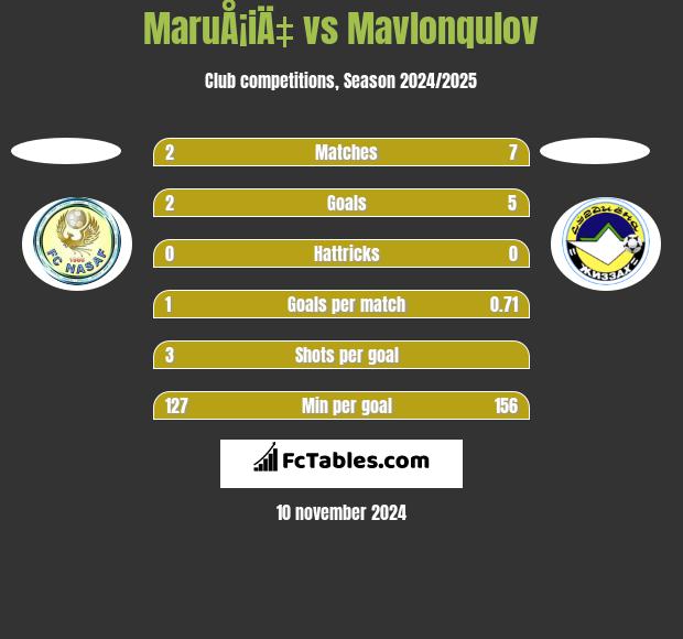 MaruÅ¡iÄ‡ vs Mavlonqulov h2h player stats