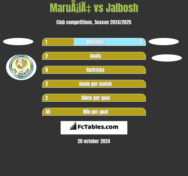 MaruÅ¡iÄ‡ vs Jalbosh h2h player stats