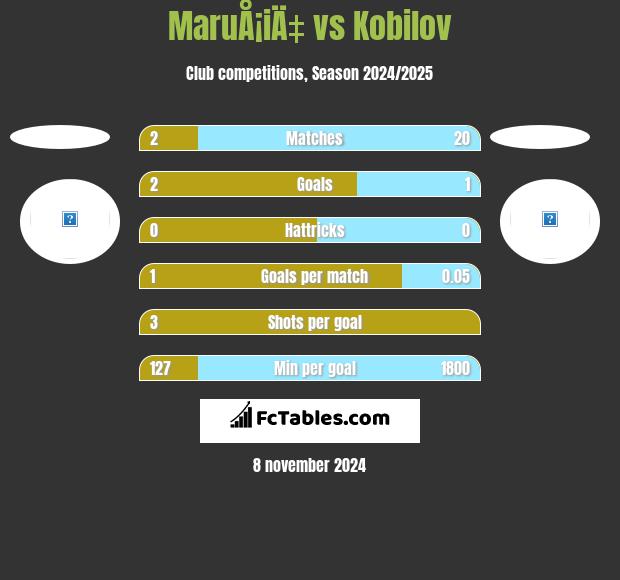 MaruÅ¡iÄ‡ vs Kobilov h2h player stats