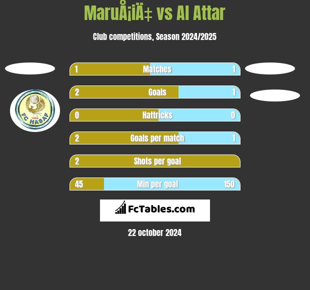 MaruÅ¡iÄ‡ vs Al Attar h2h player stats