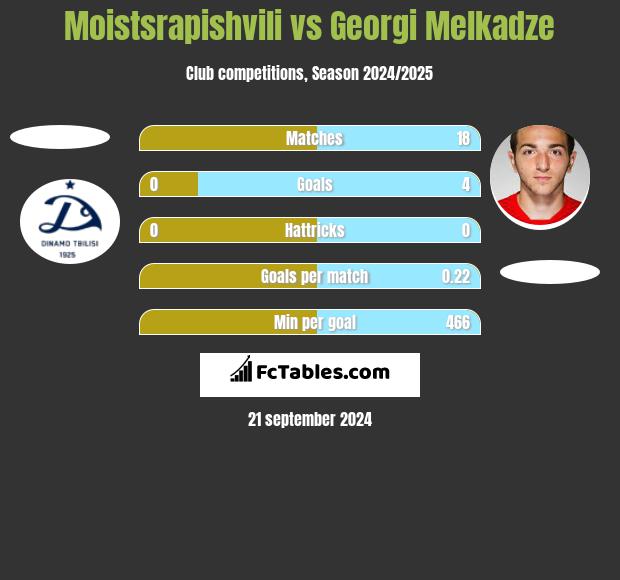 Moistsrapishvili vs Georgi Melkadze h2h player stats