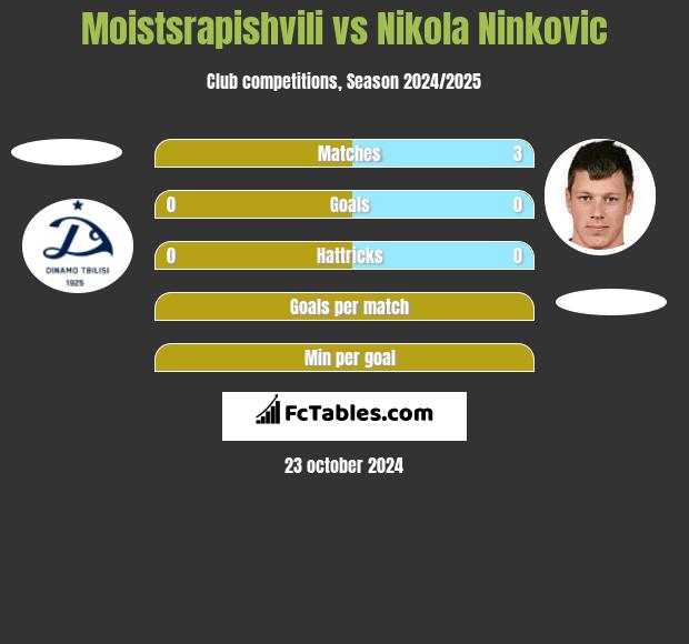 Moistsrapishvili vs Nikola Ninkovic h2h player stats