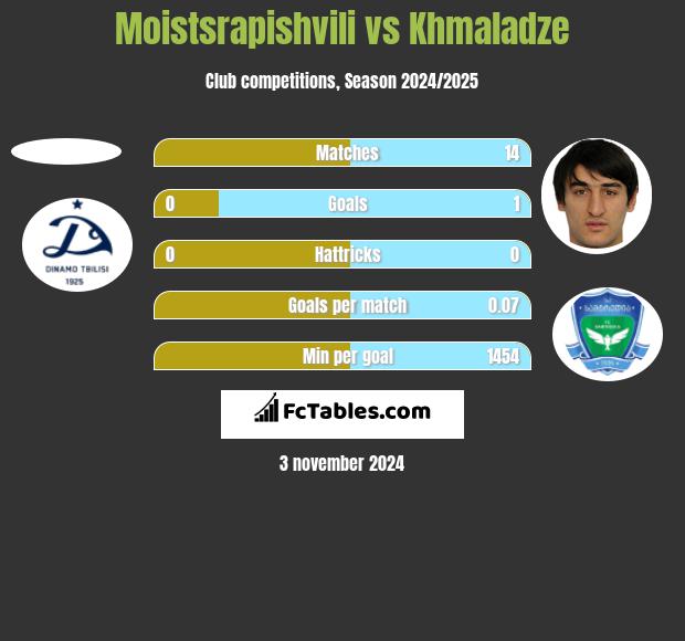 Moistsrapishvili vs Khmaladze h2h player stats