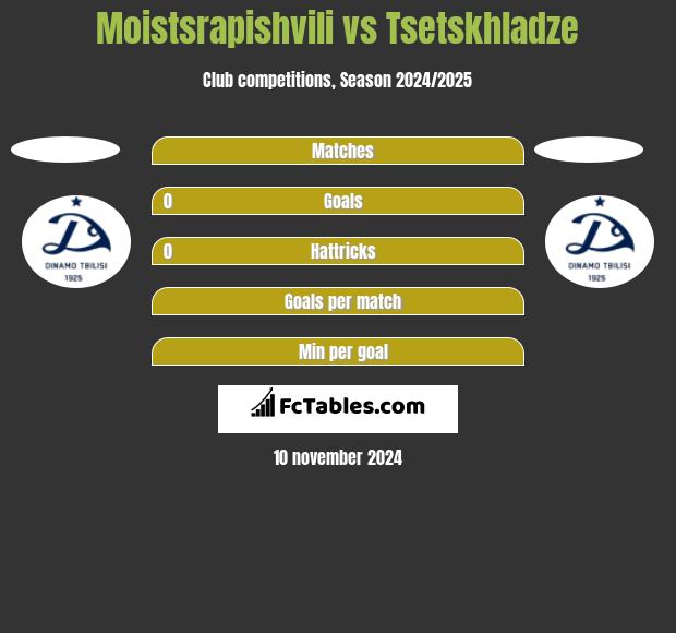 Moistsrapishvili vs Tsetskhladze h2h player stats