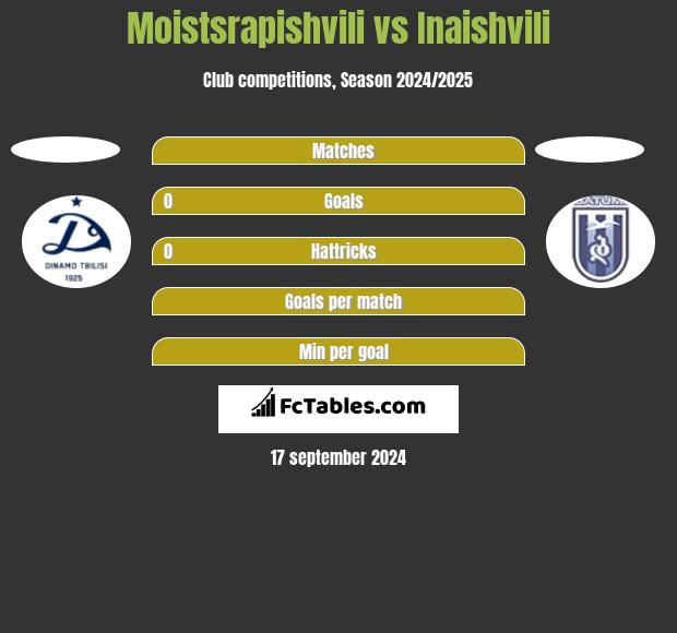 Moistsrapishvili vs Inaishvili h2h player stats