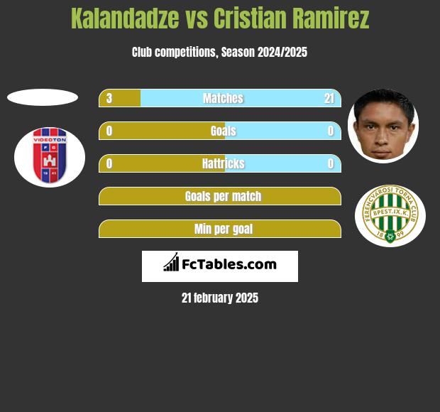 Kalandadze vs Cristian Ramirez h2h player stats