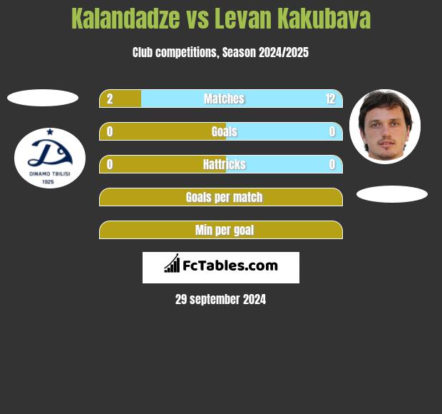 Kalandadze vs Levan Kakubava h2h player stats