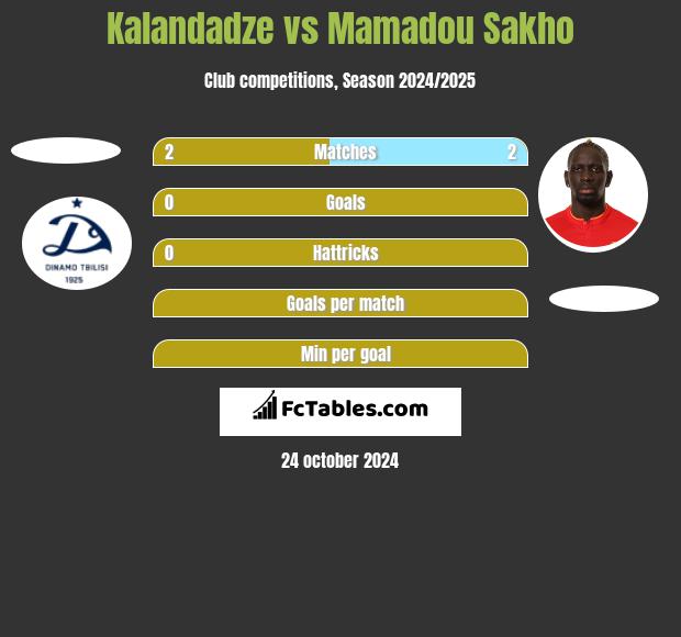 Kalandadze vs Mamadou Sakho h2h player stats