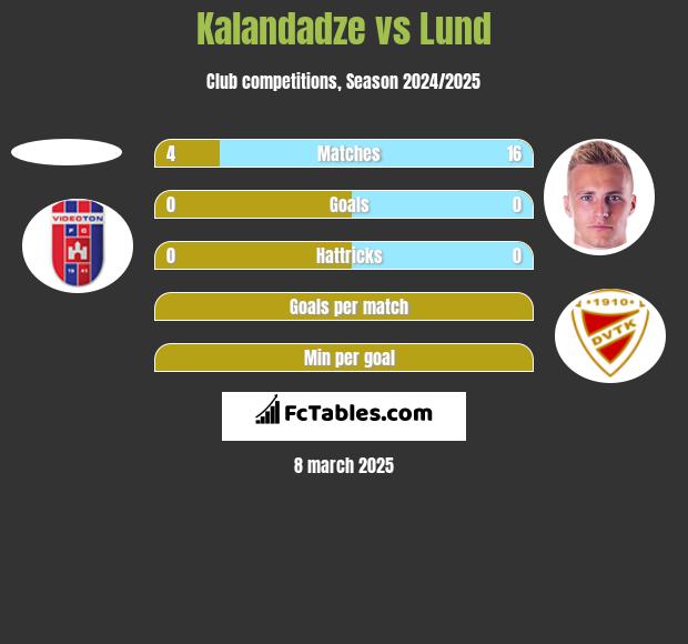 Kalandadze vs Lund h2h player stats