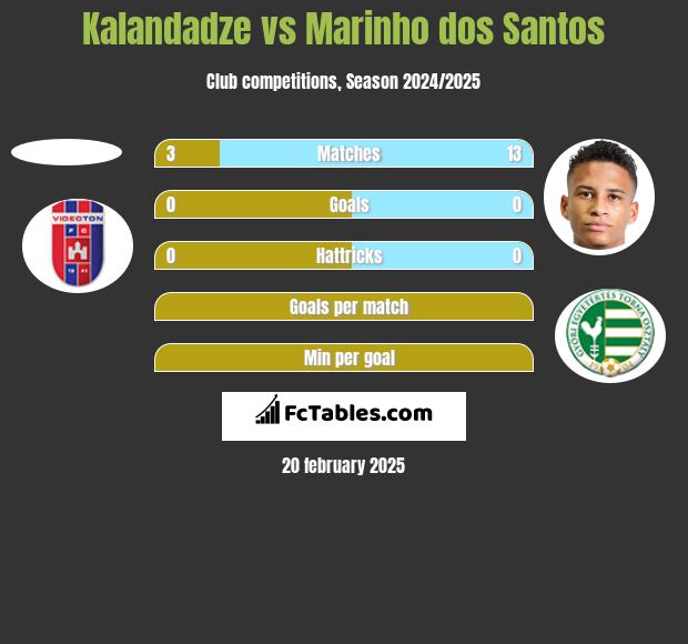 Kalandadze vs Marinho dos Santos h2h player stats