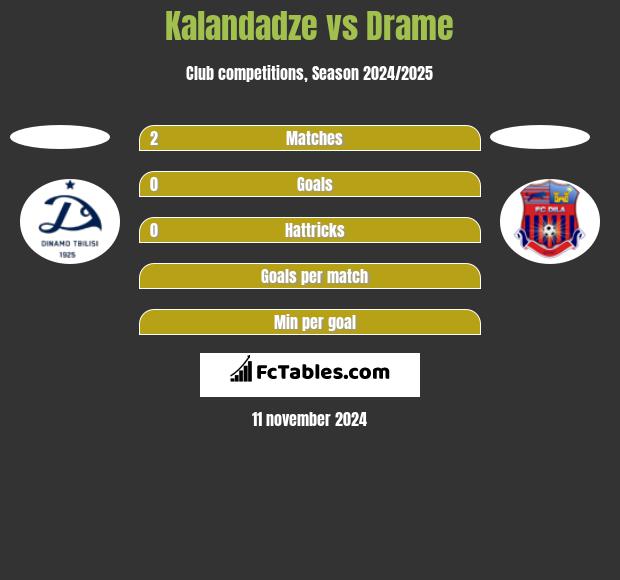 Kalandadze vs Drame h2h player stats