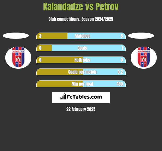 Kalandadze vs Petrov h2h player stats