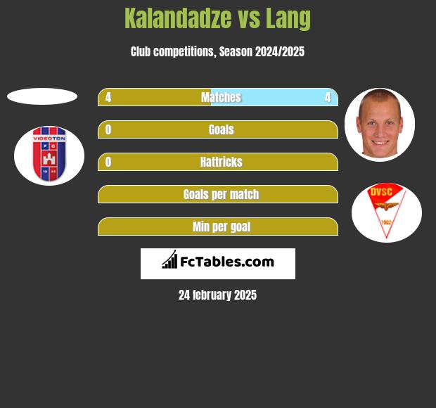 Kalandadze vs Lang h2h player stats