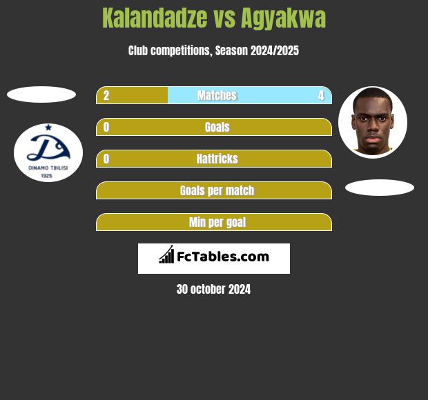 Kalandadze vs Agyakwa h2h player stats