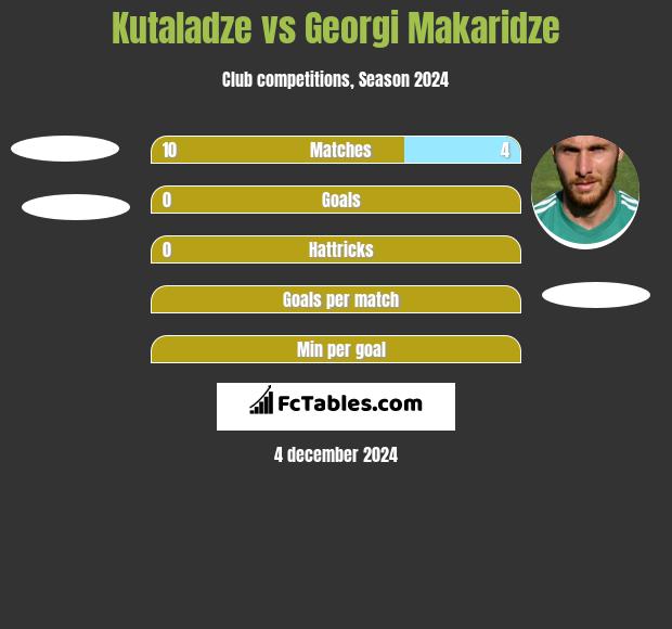 Kutaladze vs Georgi Makaridze h2h player stats