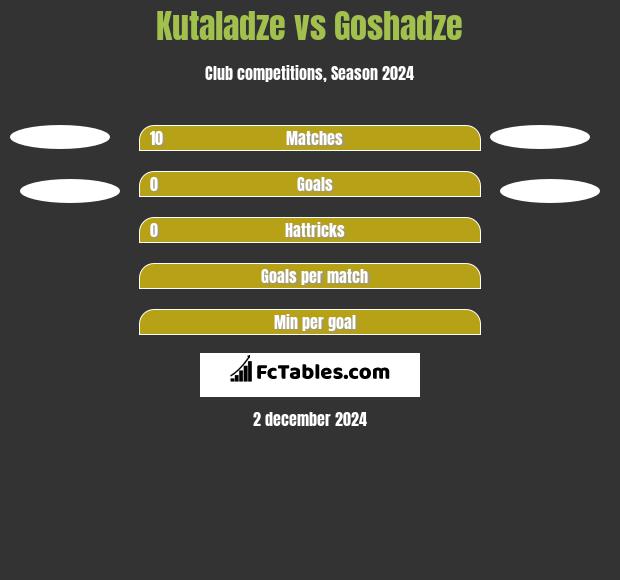 Kutaladze vs Goshadze h2h player stats