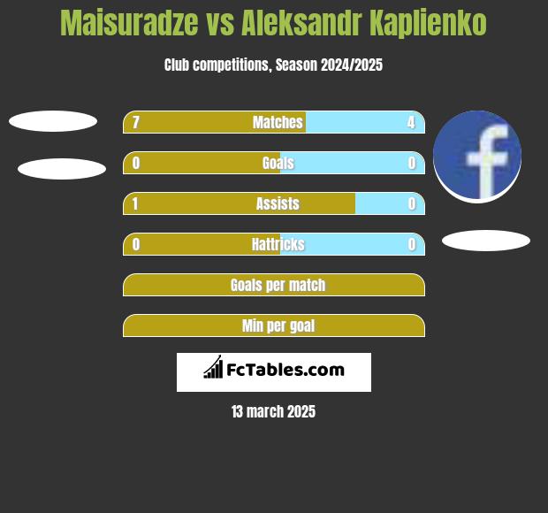 Maisuradze vs Aleksandr Kaplienko h2h player stats