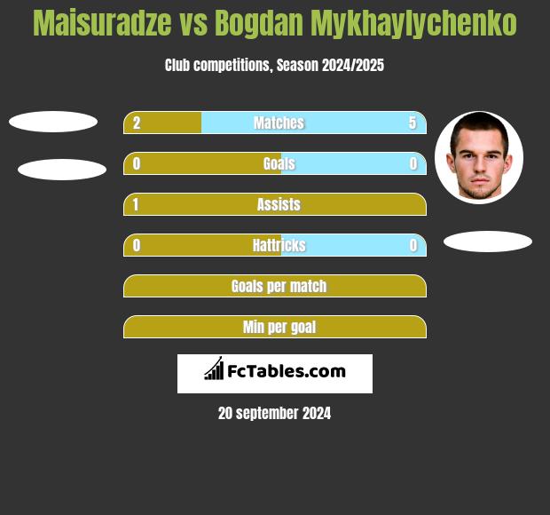 Maisuradze vs Bogdan Mykhaylychenko h2h player stats