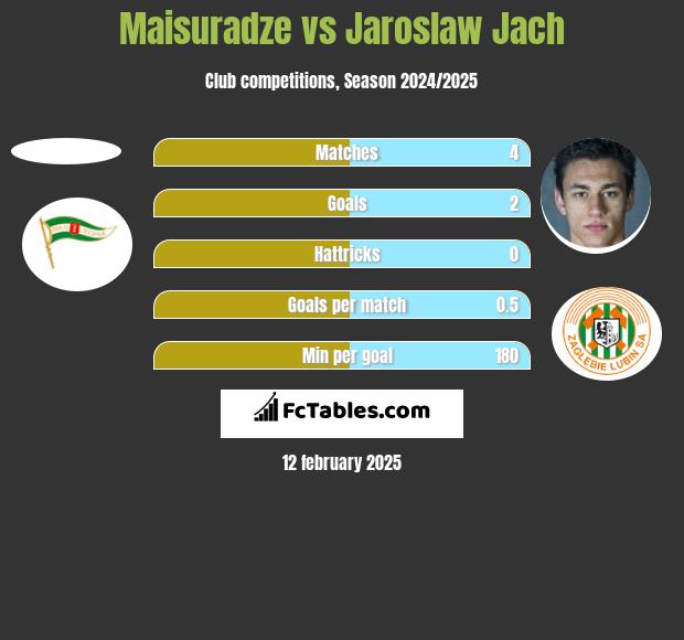 Maisuradze vs Jarosław Jach h2h player stats