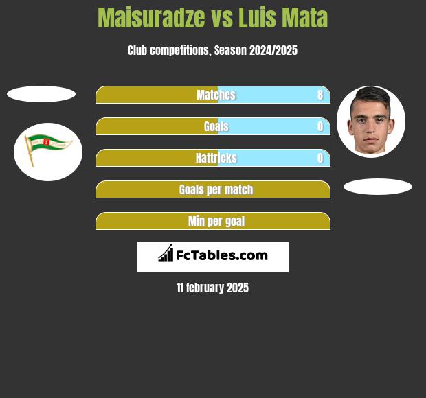 Maisuradze vs Luis Mata h2h player stats