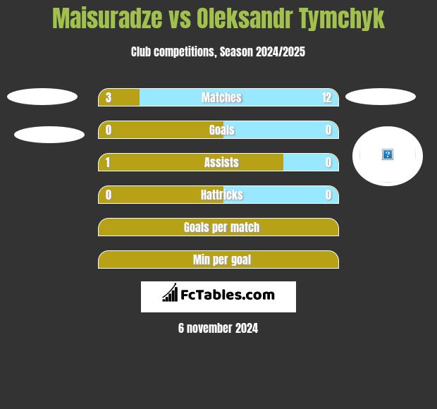 Maisuradze vs Oleksandr Tymchyk h2h player stats