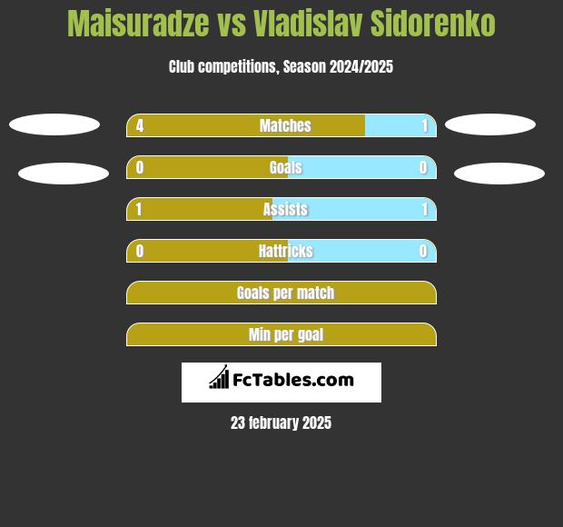 Maisuradze vs Vladislav Sidorenko h2h player stats