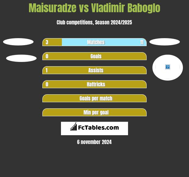 Maisuradze vs Vladimir Baboglo h2h player stats