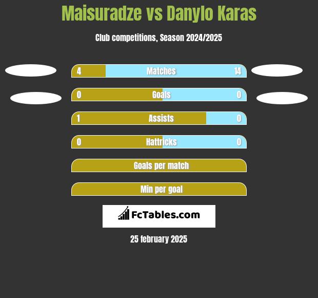 Maisuradze vs Danylo Karas h2h player stats