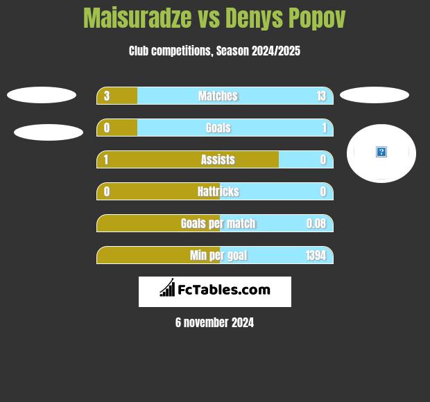 Maisuradze vs Denys Popov h2h player stats