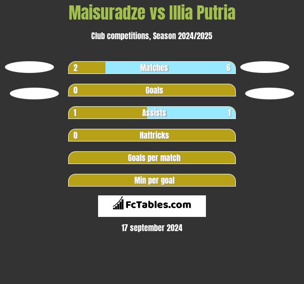 Maisuradze vs Illia Putria h2h player stats