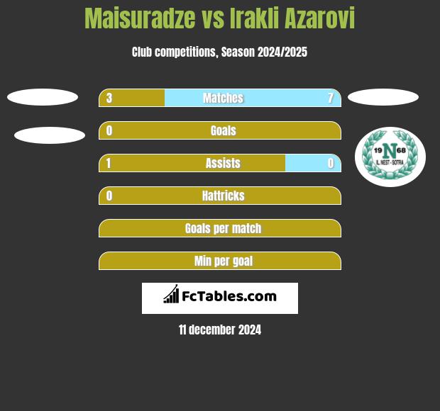 Maisuradze vs Irakli Azarovi h2h player stats