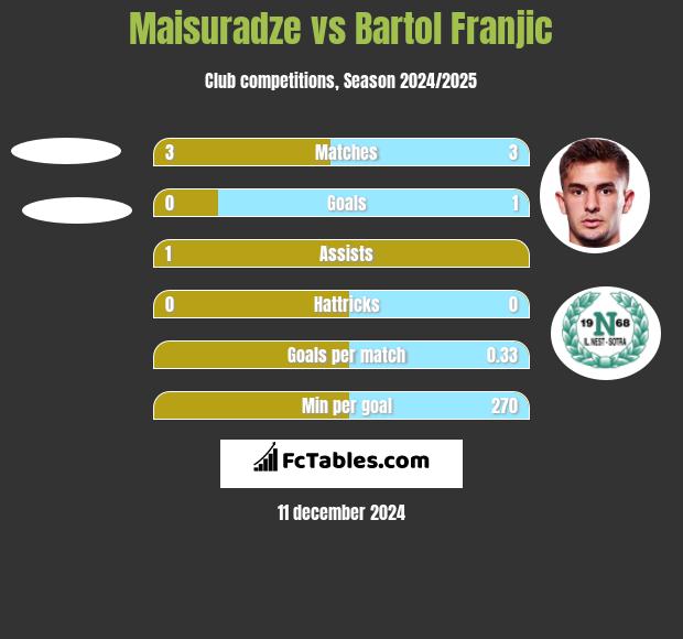 Maisuradze vs Bartol Franjic h2h player stats