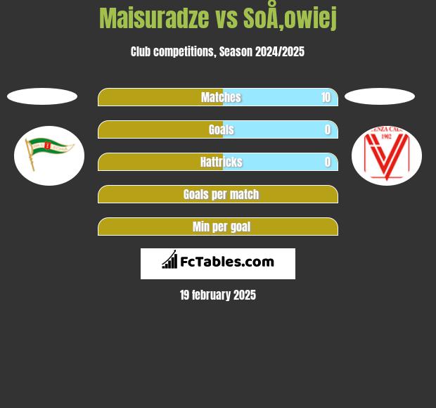 Maisuradze vs SoÅ‚owiej h2h player stats