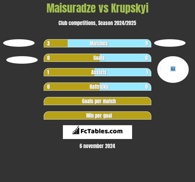 Maisuradze vs Krupskyi h2h player stats