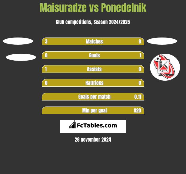 Maisuradze vs Ponedelnik h2h player stats