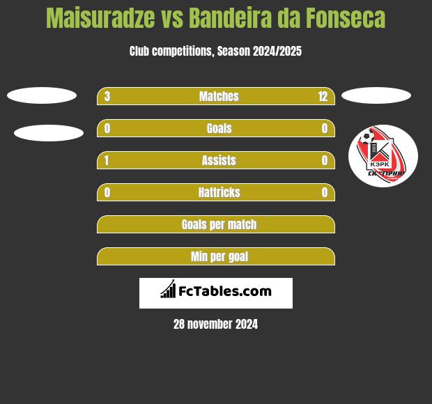 Maisuradze vs Bandeira da Fonseca h2h player stats