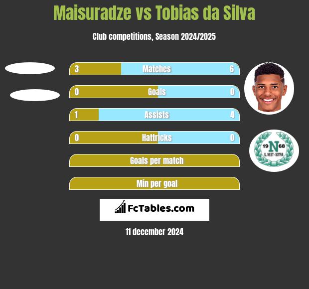 Maisuradze vs Tobias da Silva h2h player stats