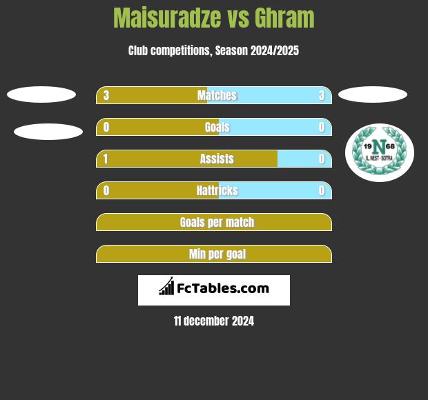 Maisuradze vs Ghram h2h player stats