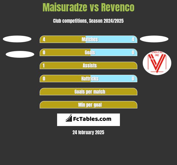 Maisuradze vs Revenco h2h player stats