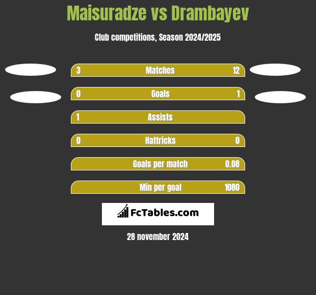 Maisuradze vs Drambayev h2h player stats