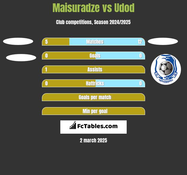 Maisuradze vs Udod h2h player stats